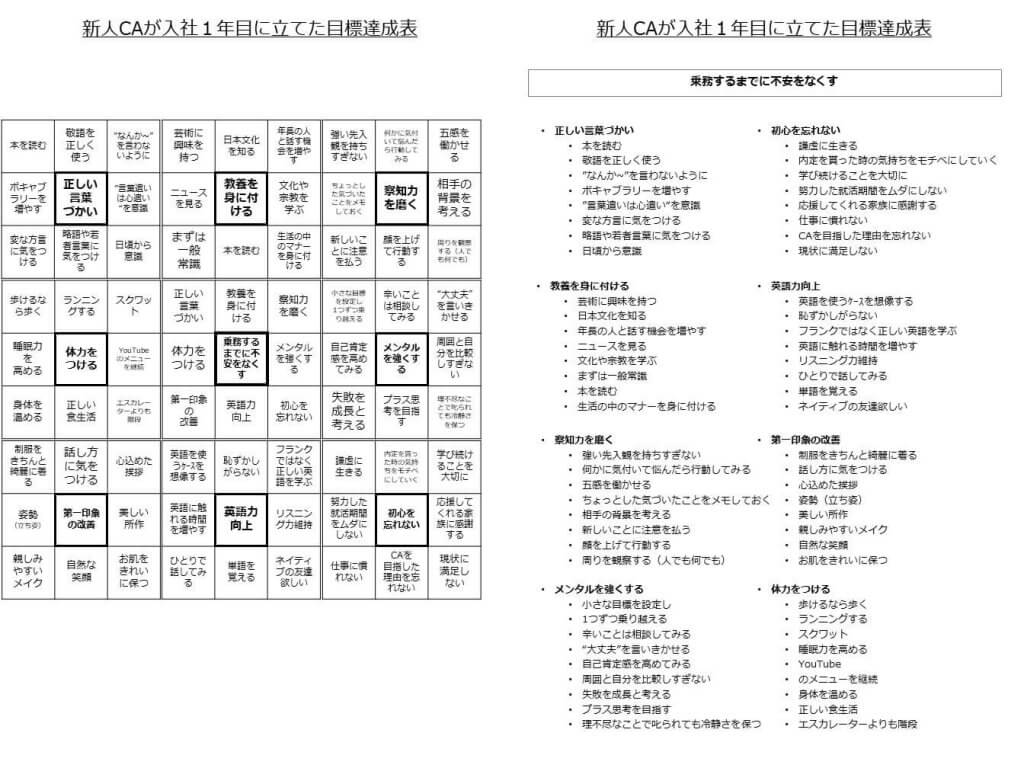 81マスで「乗務するまでに不安をなくす」を考えたました。右のリストとどちらがわかりやすいでしょうか。