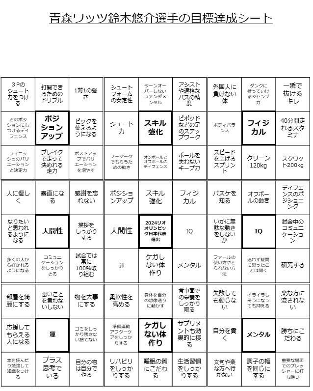 事例紹介 ｂリーガー プロバスケ 青森ワッツ ２４鈴木悠介選手の夢 仕事が３倍速くなる魔法の９マスノート M9notes