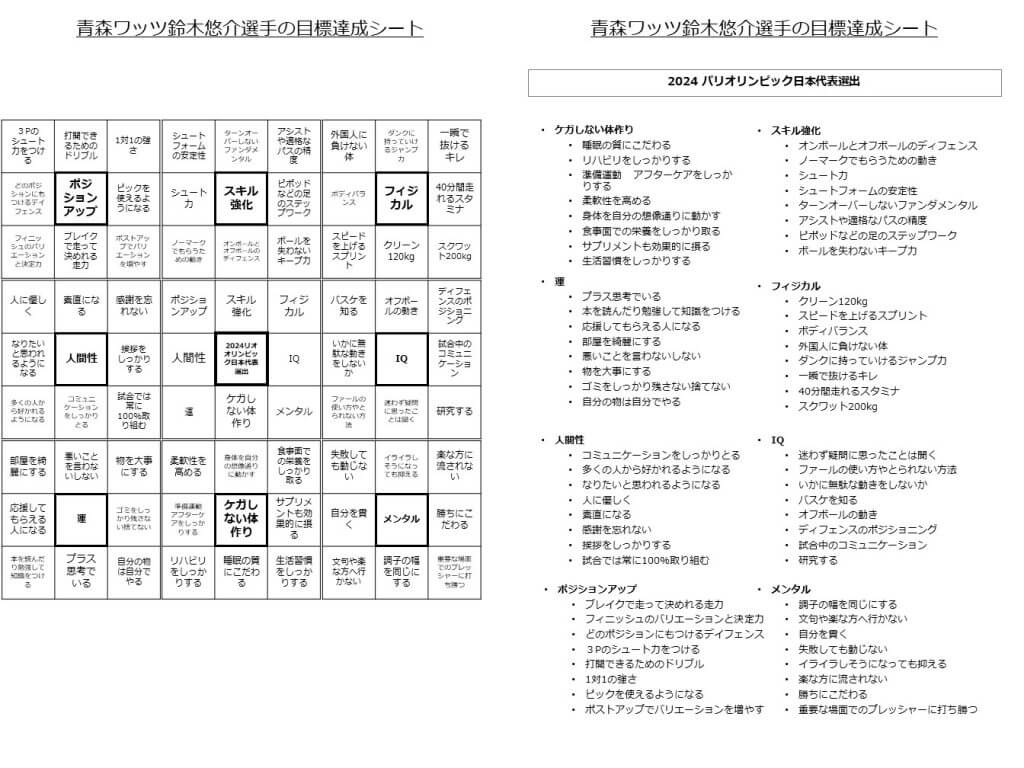 事例紹介 ｂリーガー プロバスケ 青森ワッツ ２４鈴木悠介選手の夢 仕事が３倍速くなる魔法の９マスノート M9notes