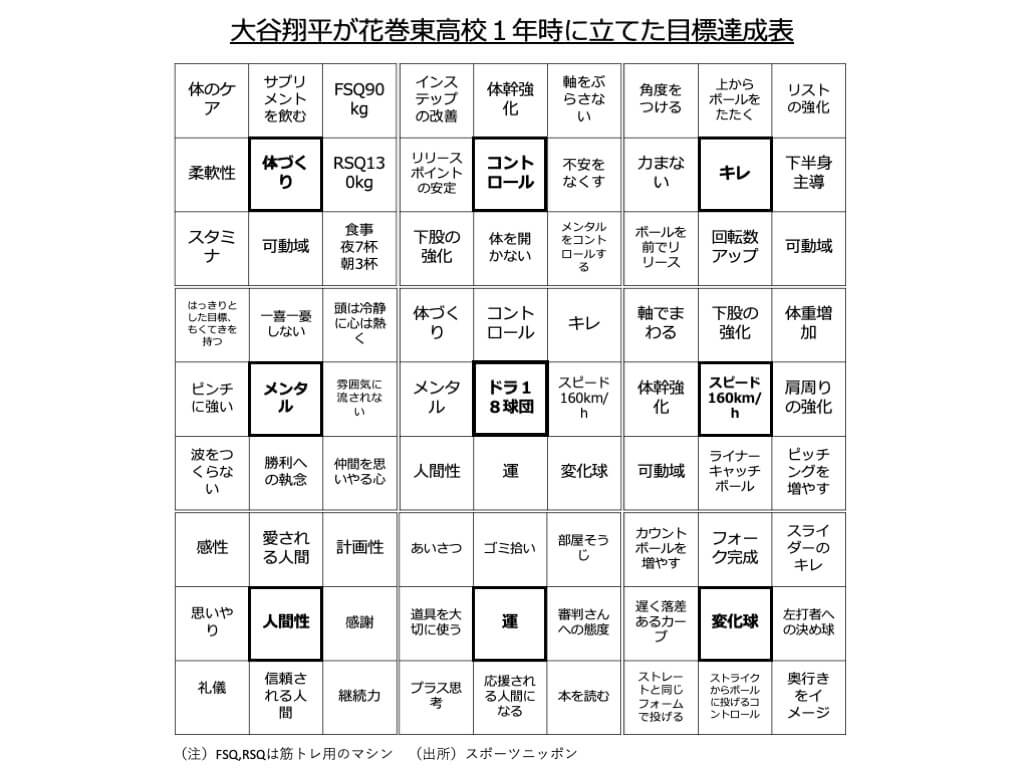 大谷翔平が花巻東高校1年時に立てた目標達成表