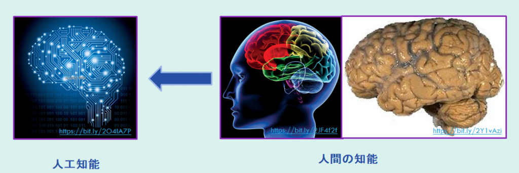 図4 「人工知能」は、「人間の知能」をまねて作られる。Arranged by 飯箸