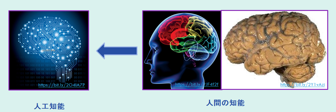 図4.「人工知能」は、「人間の知能」をまねて作られる。Arranged by 飯箸