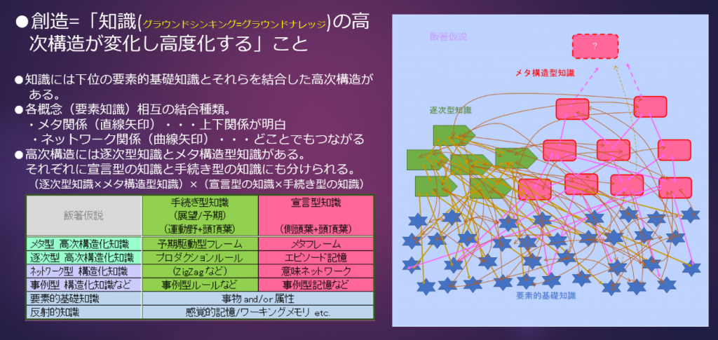 図5 ヒトの概念の構成モデル(by 飯箸)