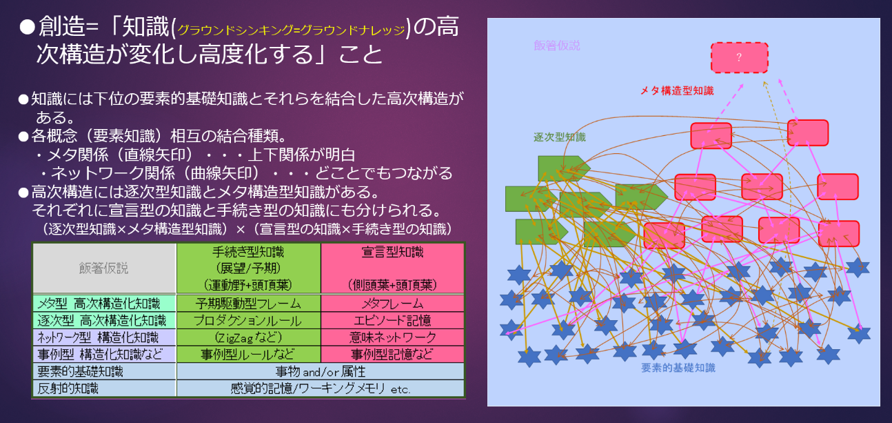 図5.ヒトの概念の構成モデル（by 飯箸）