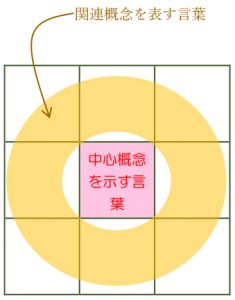 図9 M9notesの前言語能力誘発の仕組み