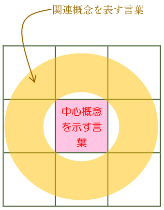 図9.M9notesの前言語能力誘発の仕組み