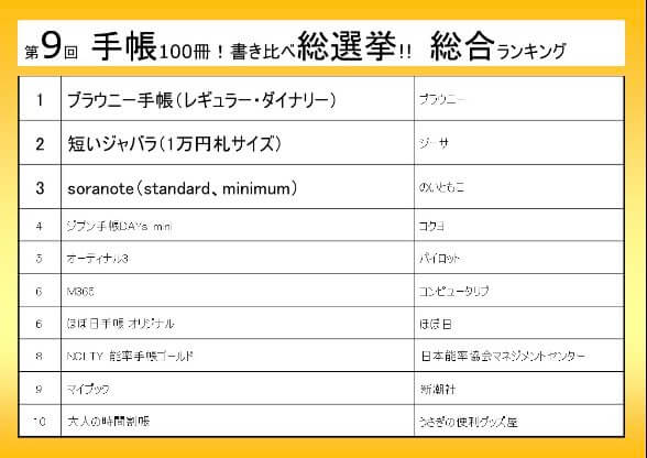 日本手帳の会さんの手帳100冊!書き比べ総選挙で6位に入りました